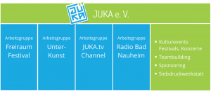 JUKA Organigramm