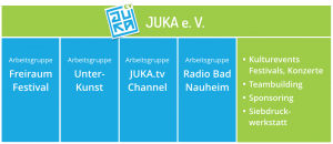 JUKA Organigramm